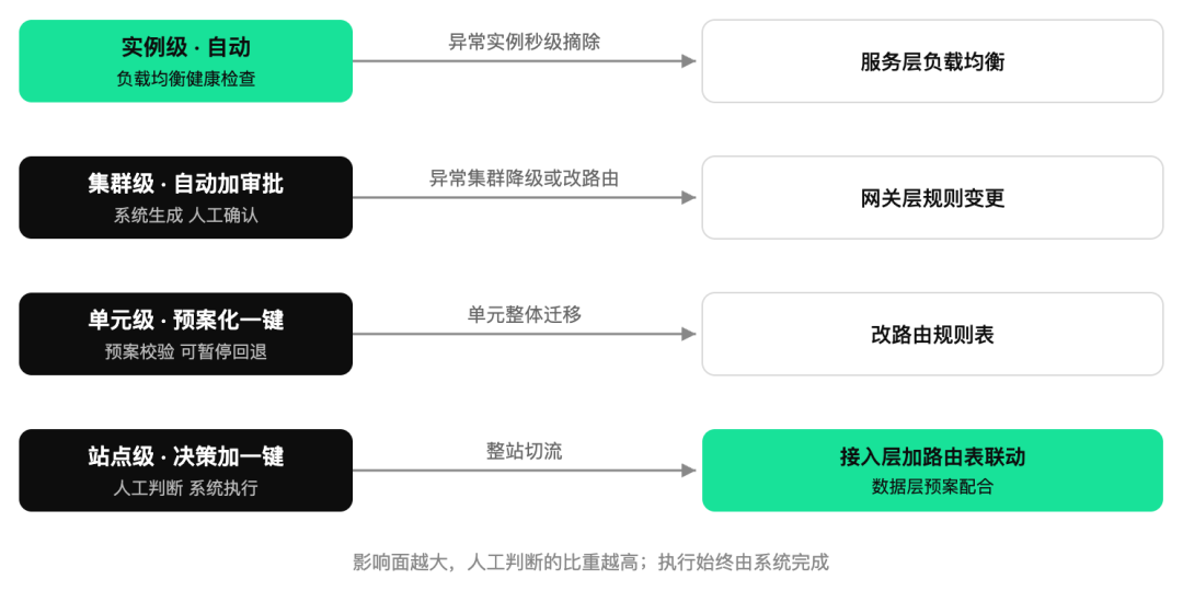 调度决策闭环:四级故障处理流程