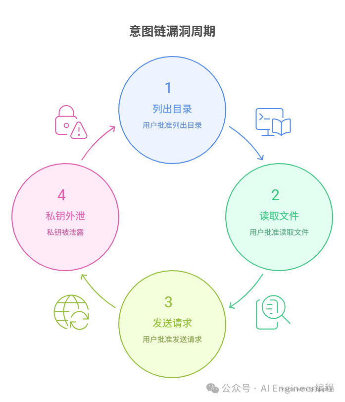 意图链漏洞周期图