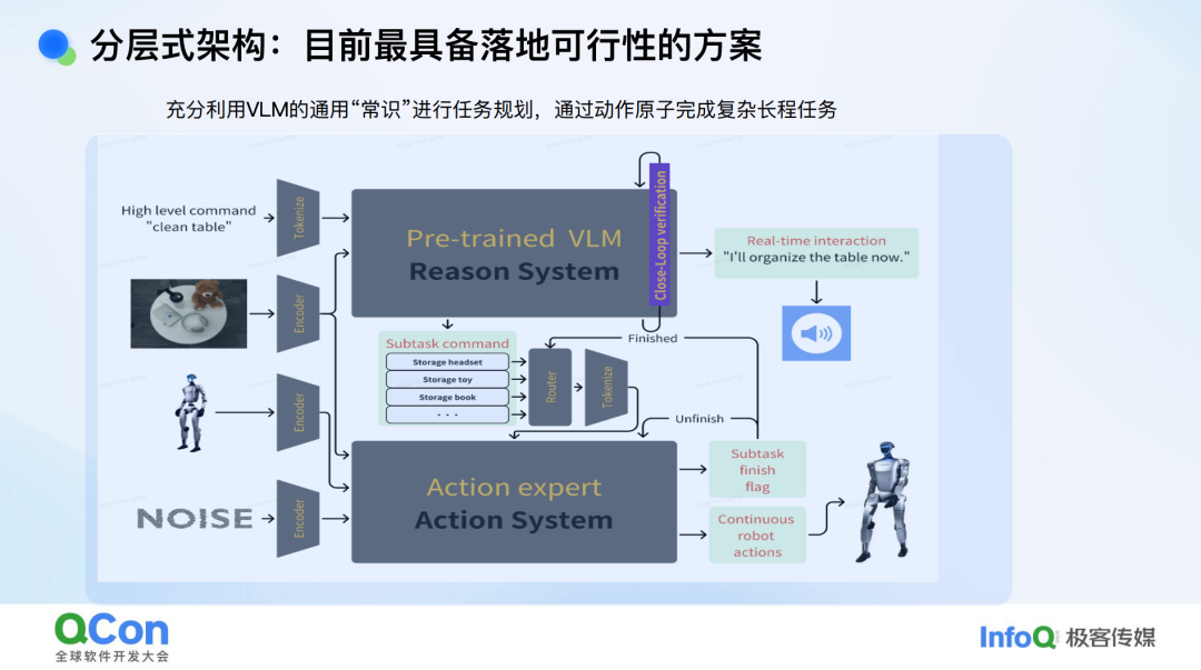 分层式架构详解图:VLM任务规划与动作执行