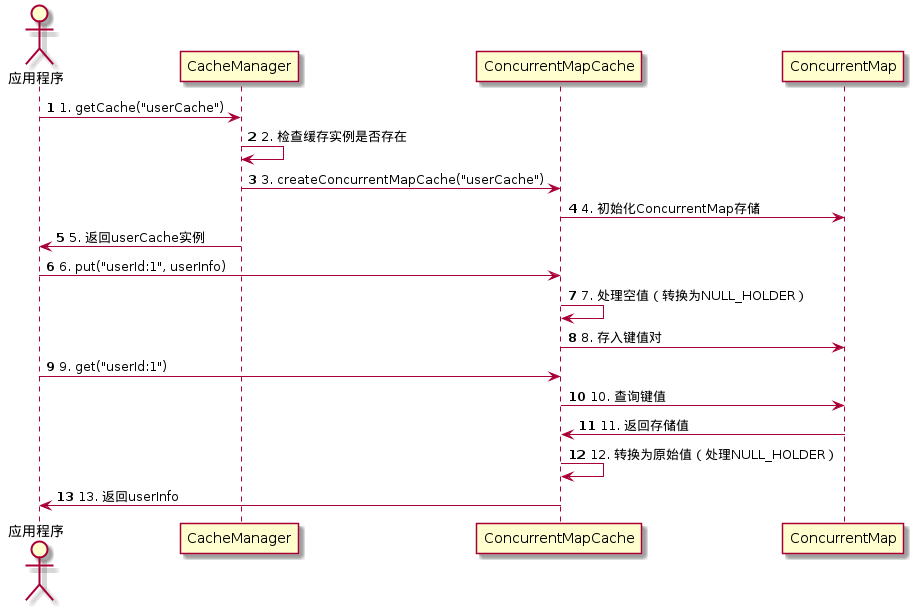 缓存全流程时序图