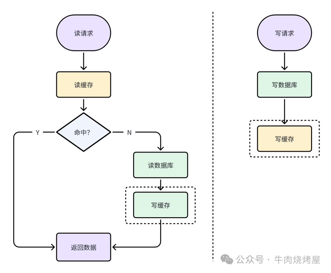 先写数据库再写缓存流程图