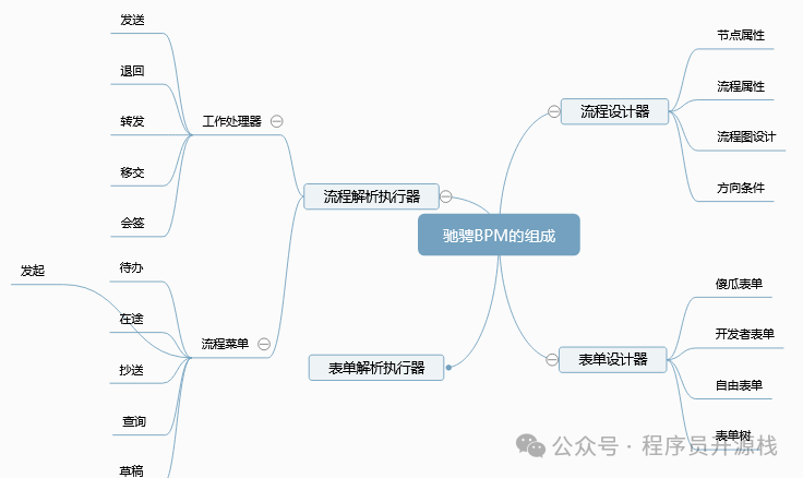 驰骋BPM的组成思维导图