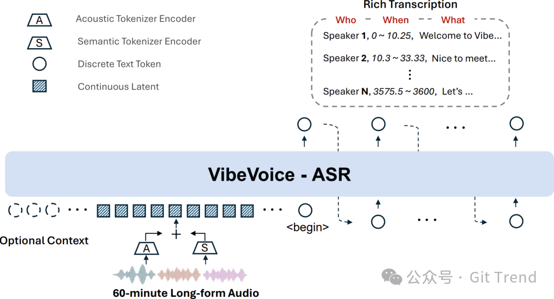 VibeVoice-ASR系统架构示意图