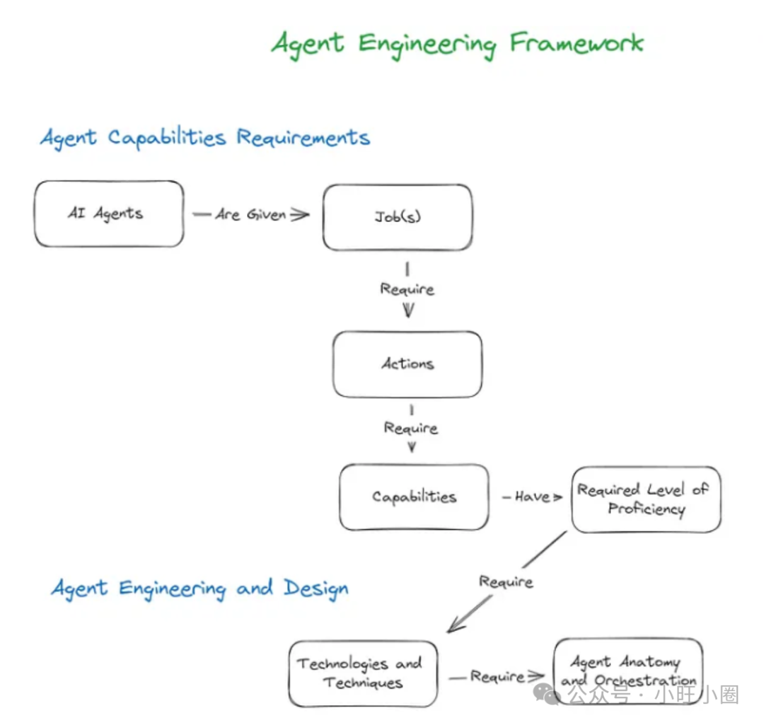 描述Agent工程框架的手绘流程图