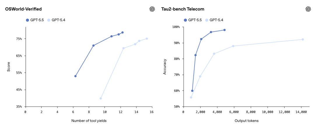 OSWorld‑Verified 和 Tau2‑bench 曲线
