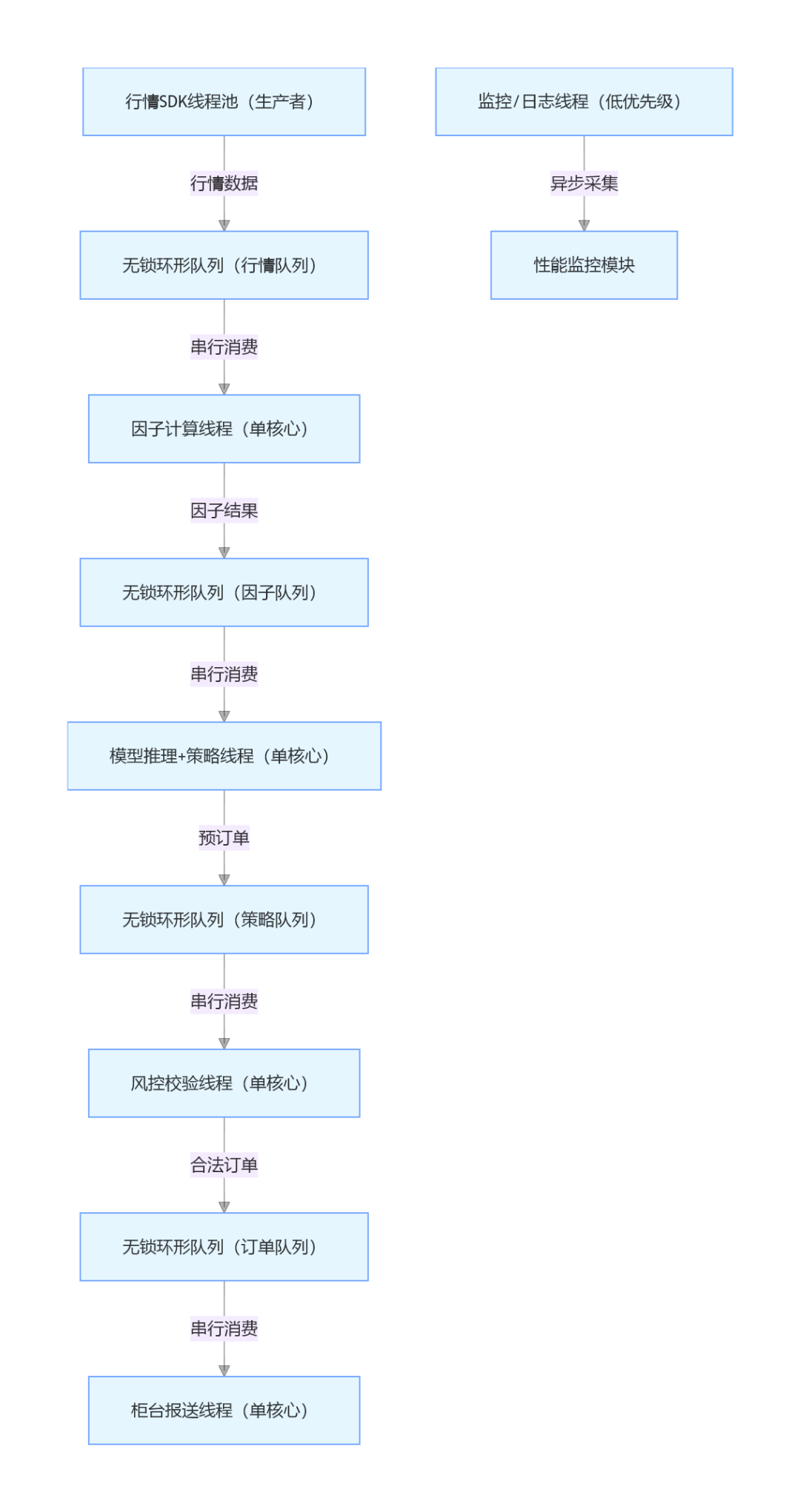 高频交易系统核心流程架构图:展示了从行情接收、因子计算、模型推理、风控到柜台报送的串行处理流水线,以及独立的监控日志线程。