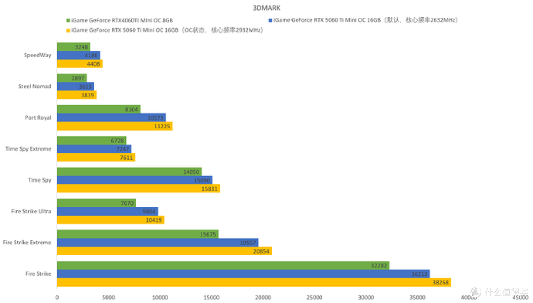 ITX装机标杆，iGame GeForce RTX 5060 Ti Mini OC 16GB性能测试