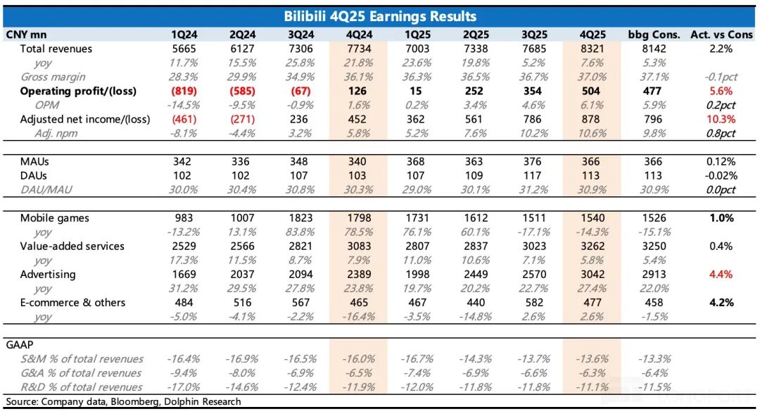 B站2025Q4主要财务数据表
