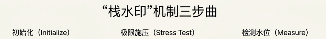 "栈水印"机制三步曲流程图