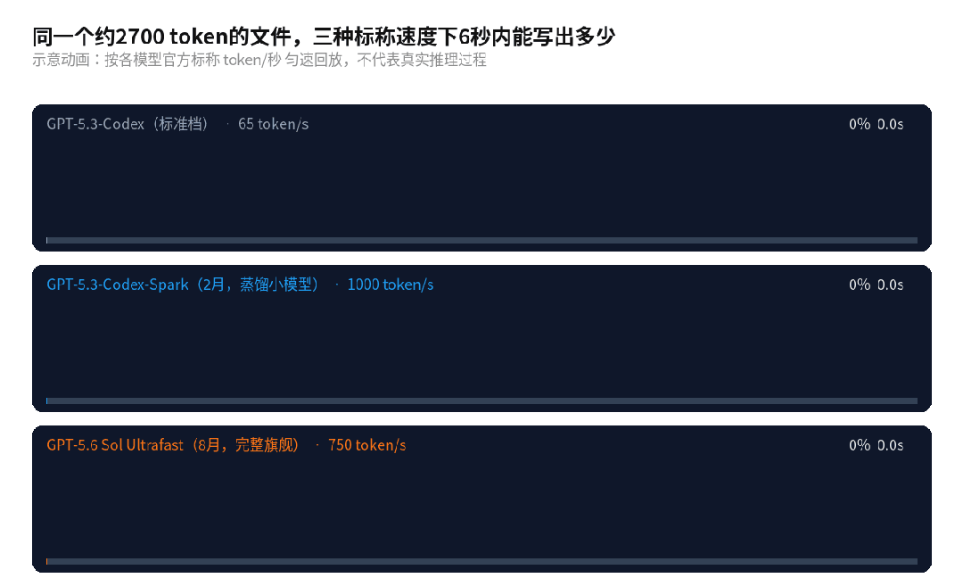 三款模型在6秒内生成约2700 token文件的进度对比动画截图