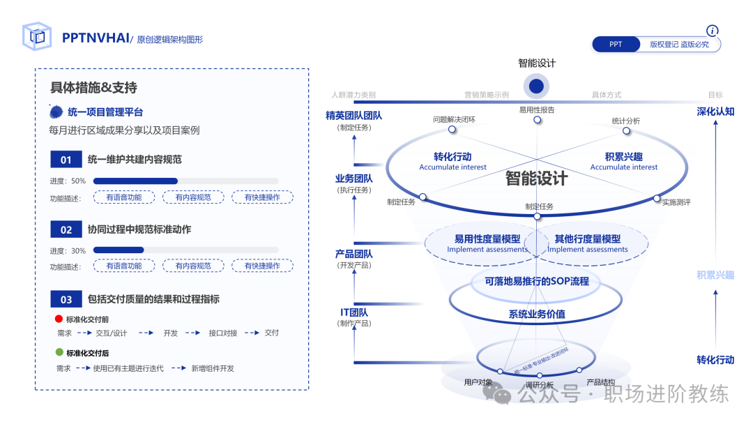 智能设计方法论与项目管理结构图