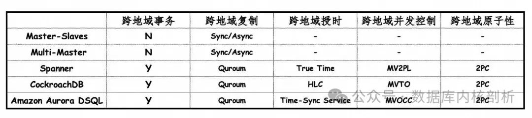 跨地域数据库特性对比表格
