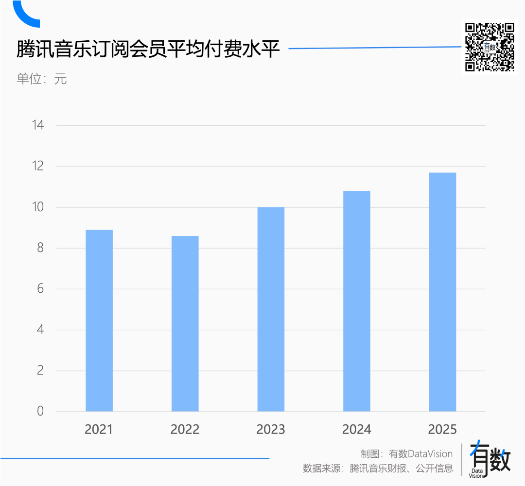 腾讯音乐订阅会员平均付费水平