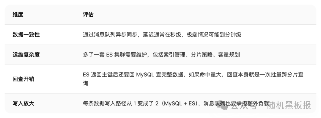 异构索引方案挑战评估表