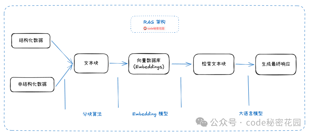RAG架构工作流程图