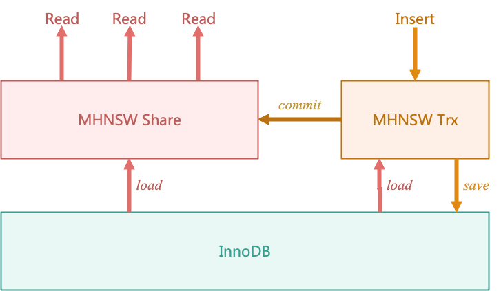 AliSQL向量索引读写缓存与事务架构图
