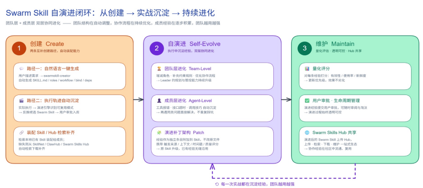 Swarm Skill自演进闭环流程图