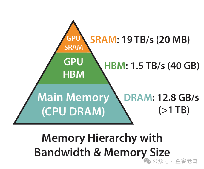 GPU 内存层级：SRAM、HBM、DRAM 带宽与容量对比