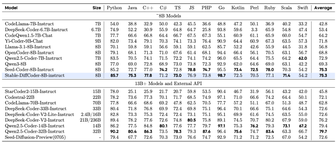Instruct模型多语言评测表