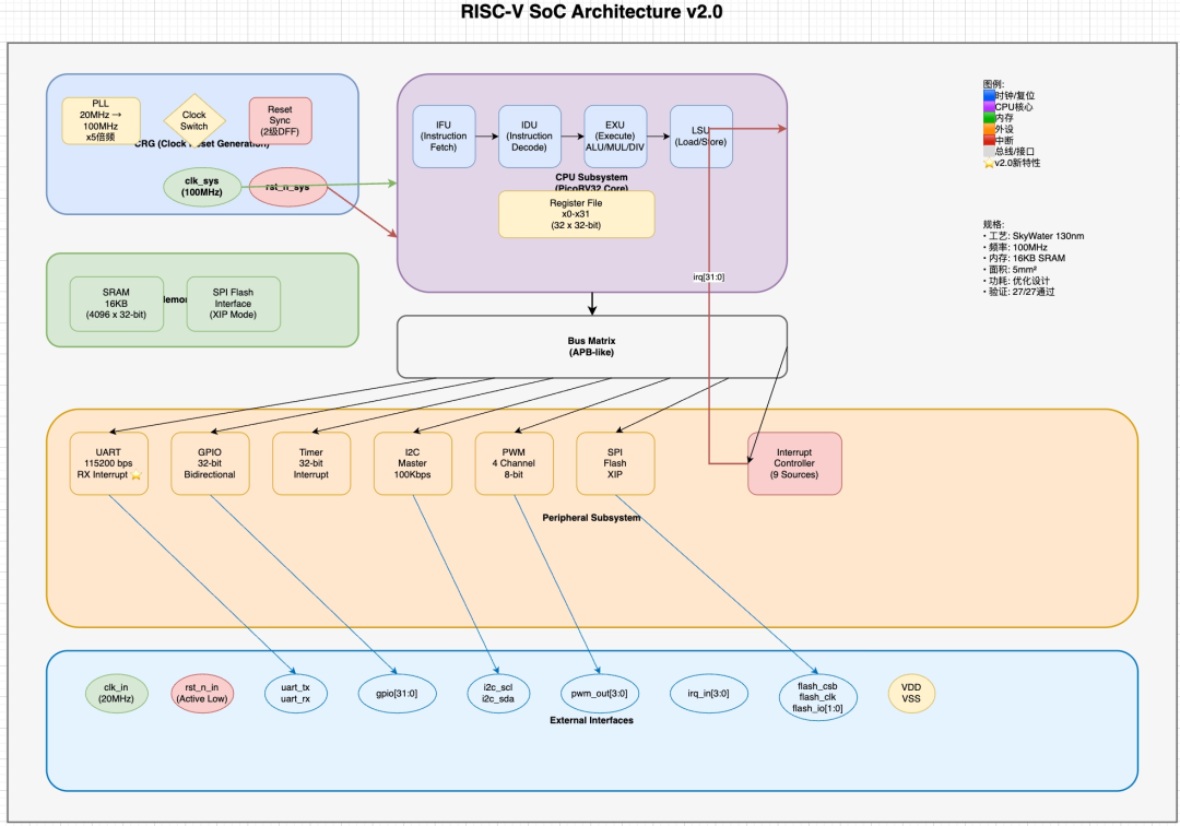 RISC-V SoC架构框图