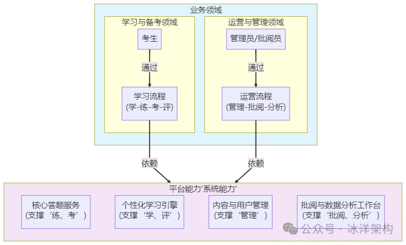软考答题平台业务领域与系统能力依赖关系图