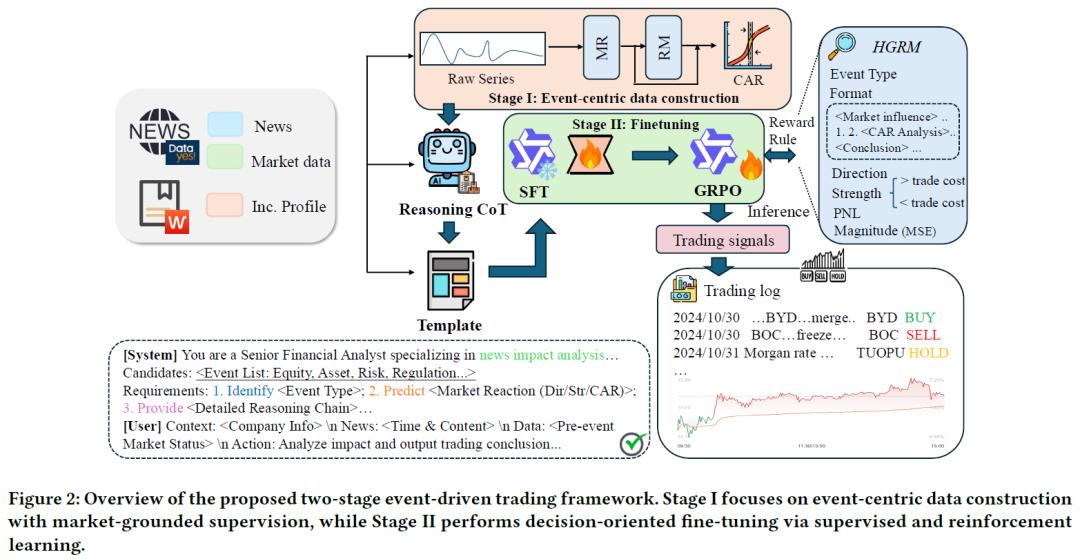 Janus-Q 两阶段事件驱动交易框架总览图