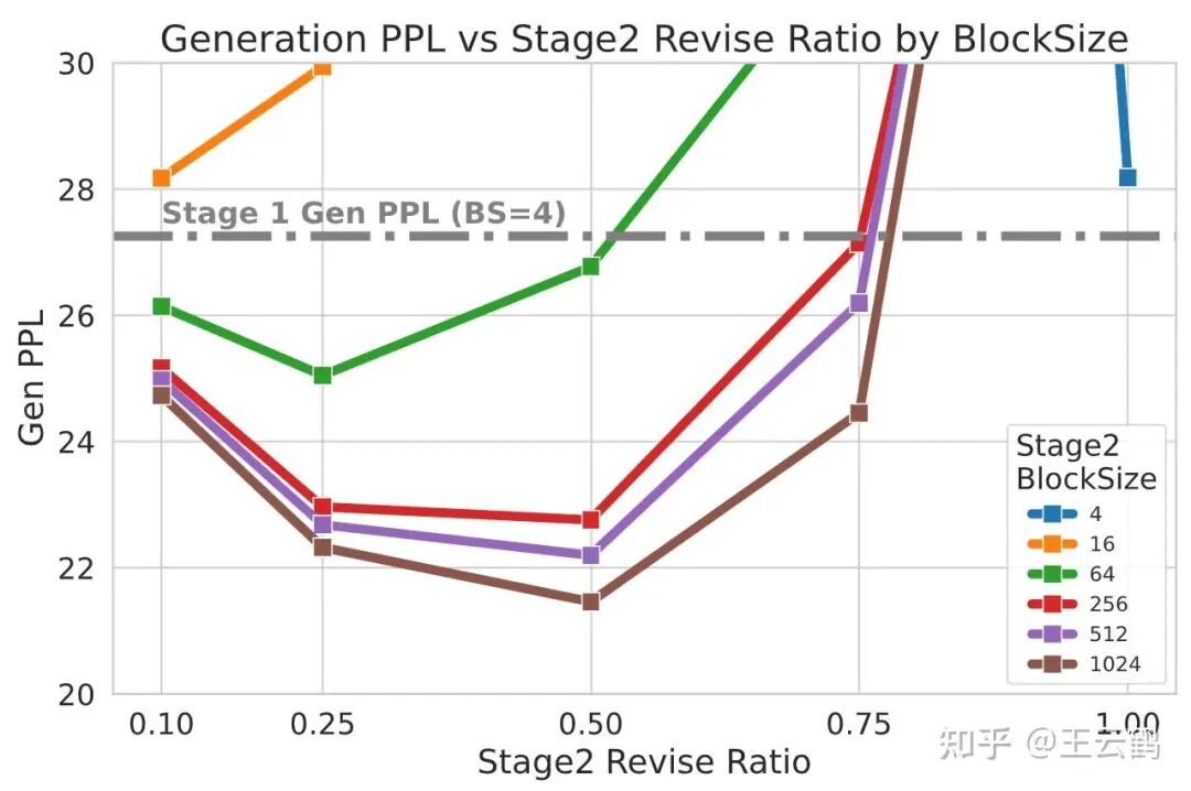 不同修订比例与块尺寸下生成困惑度的变化折线图