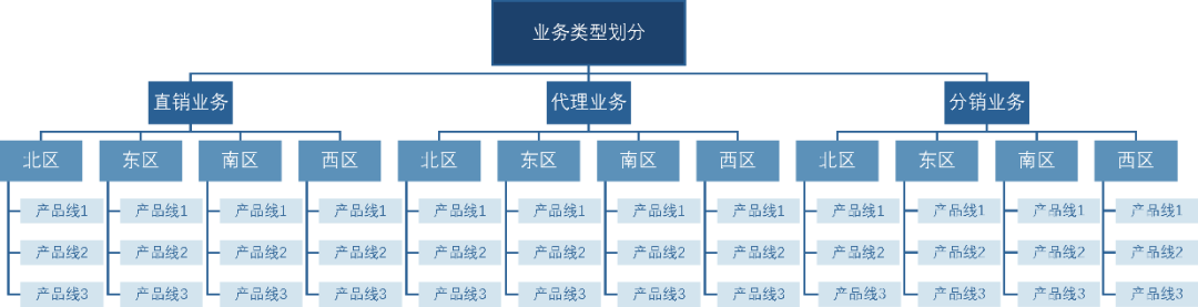企业销售业务类型与区域划分示意图