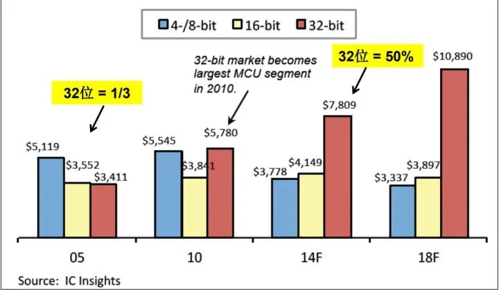 2005-2018年MCU市场趋势