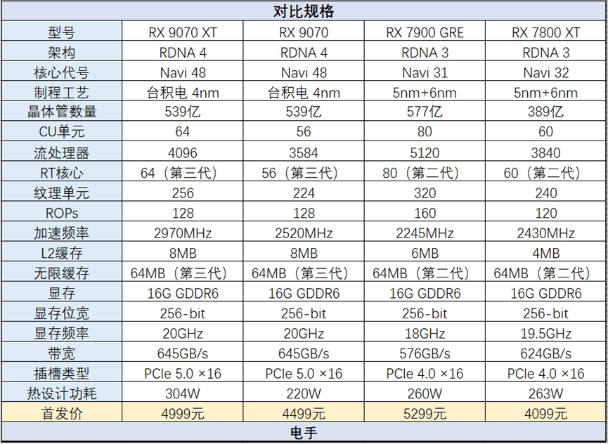 RX 9070系列与上代显卡规格详细对比表