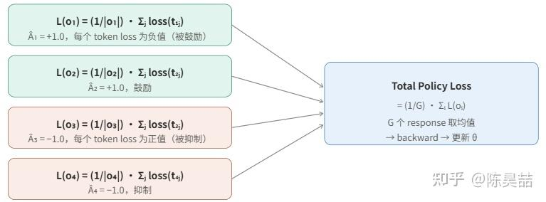 各条response的per‑token loss与总策略损失的计算关系