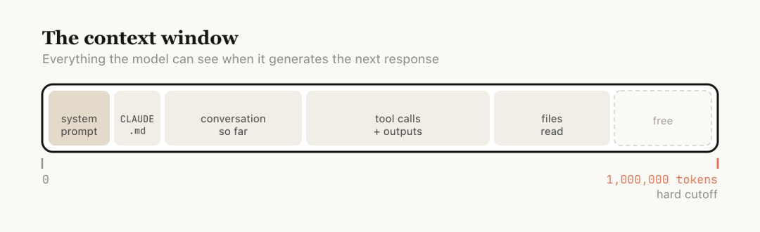 Claude上下文窗口示意图
