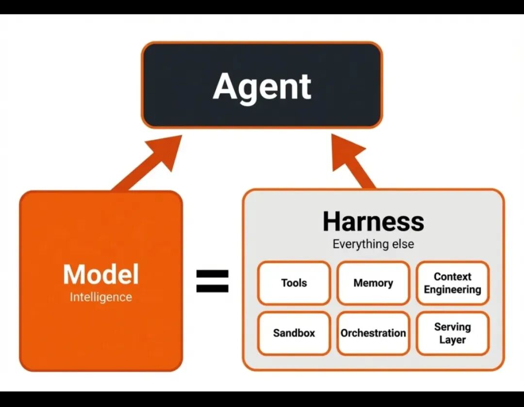 Agent架构:Model与Harness共同构成Agent