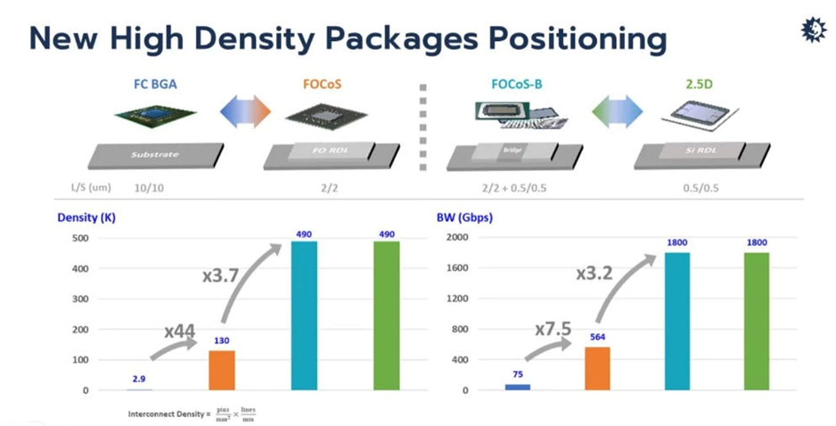 日月光VIPack™ 3D异构集成平台下一代高密度封装结构图