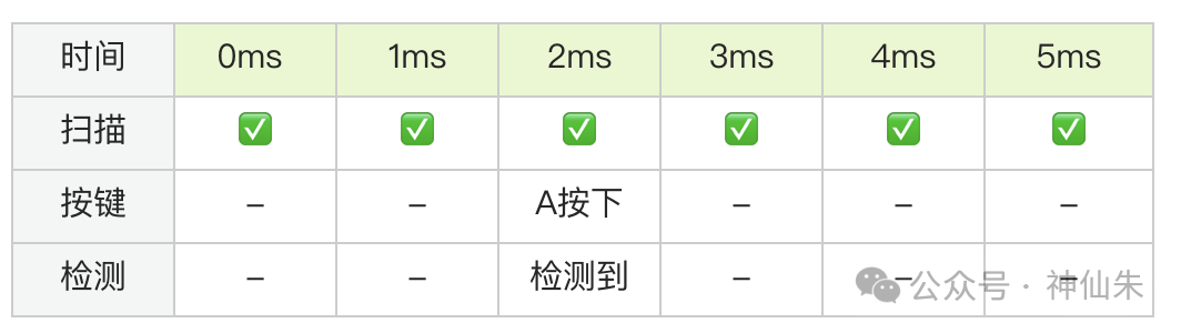 程序查询方式下的键盘检测时序表示例