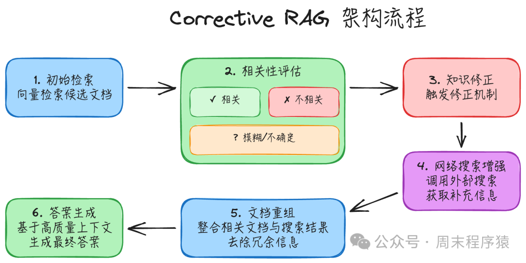 Corrective RAG架构流程图