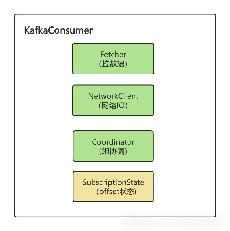 KafkaConsumer核心组件架构图