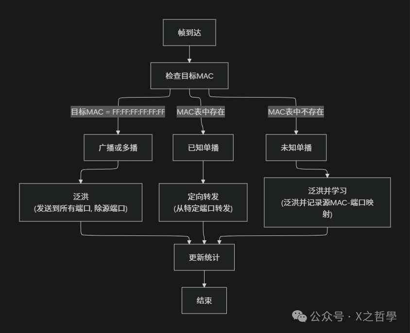 MAC地址学习与转发