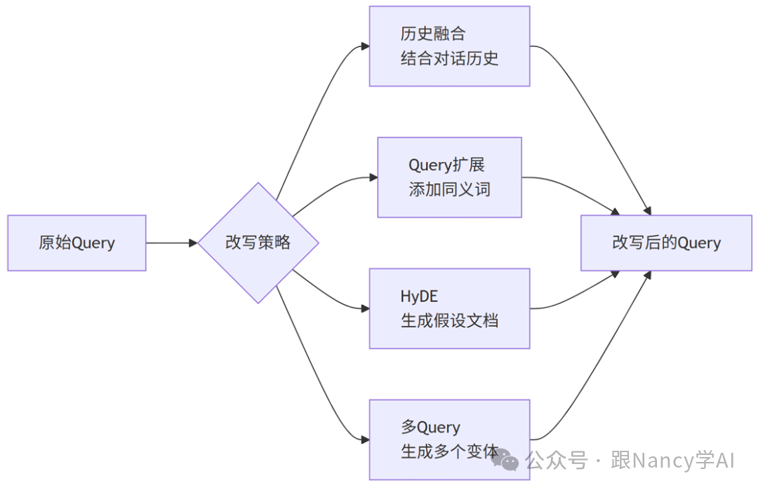 Query改写策略流程图:原始Query经过“历史融合”、“Query扩展”、“HyDE生成假设文档”、“多Query生成变体”等策略,得到改写后的Query。