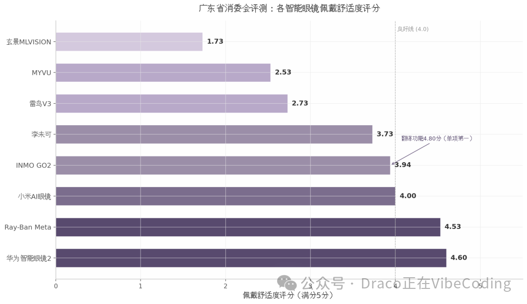 广东省消委会评测：各智能眼镜佩戴舒适度评分条形图