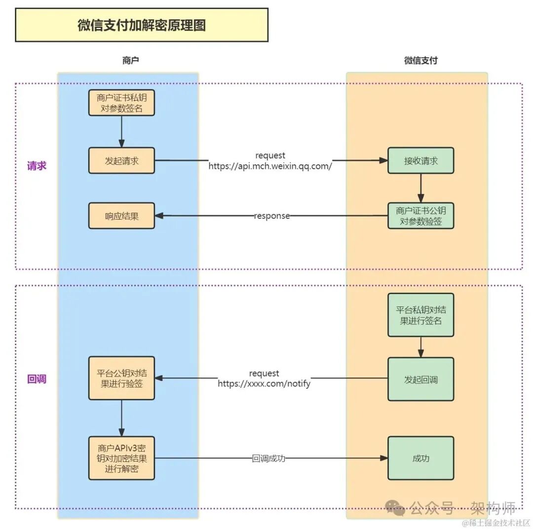微信支付加解密流程