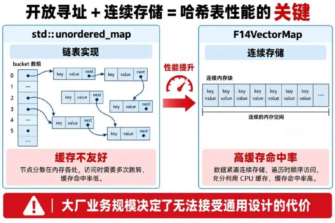 开放寻址与连续存储对比:std::unordered_map链表结构缓存不友好,F14VectorMap连续内存高缓存命中