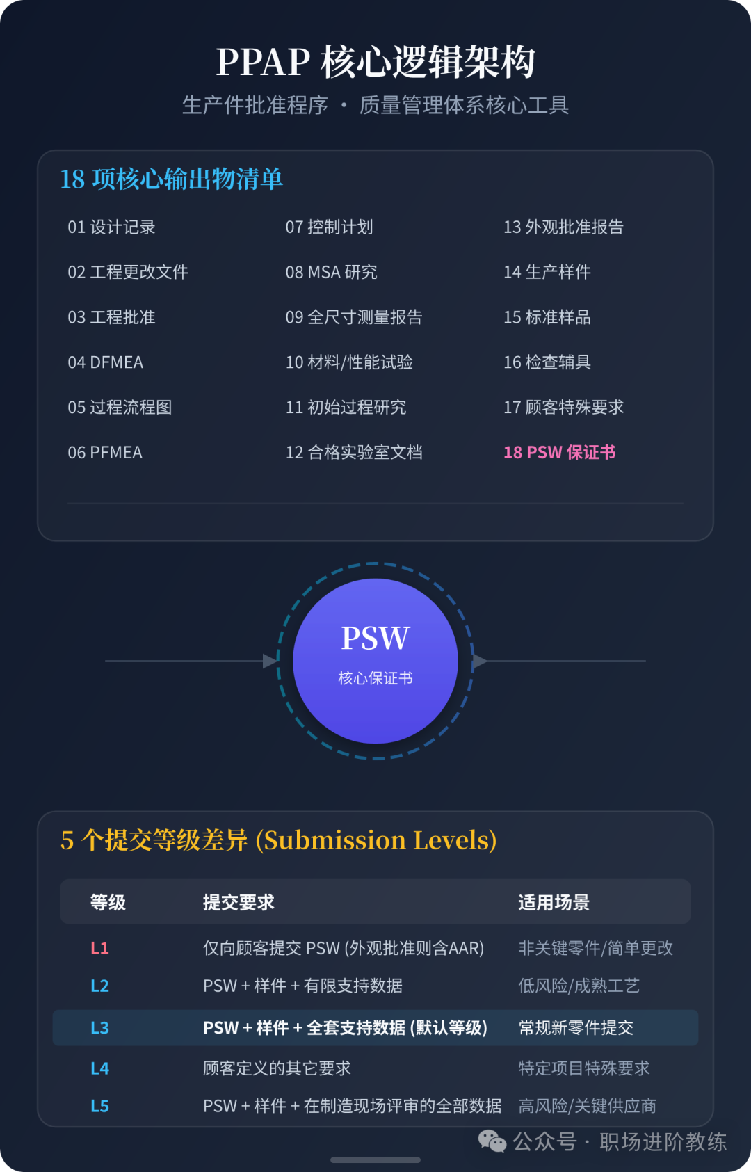 PPAP核心逻辑架构与提交等级说明
