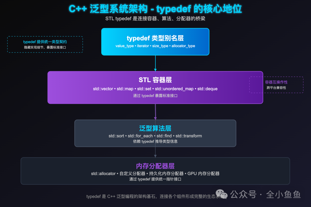 C++泛型系统架构图
