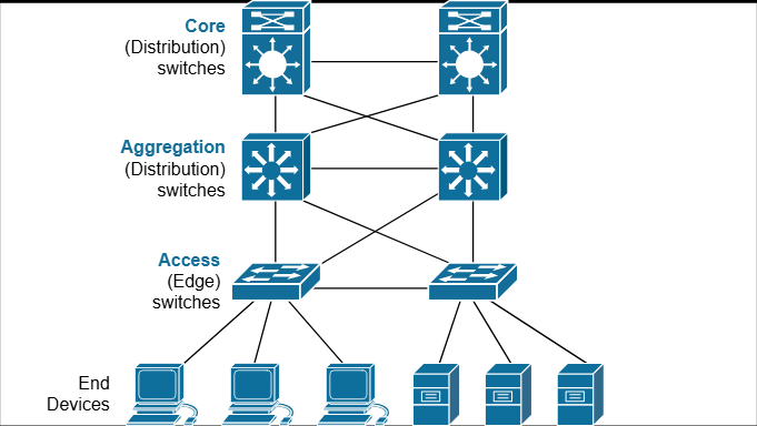 高可用三层网络架构拓扑图