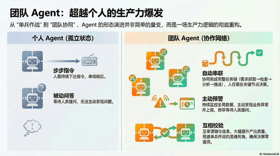 团队 Agent:超越个人的生产力爆发