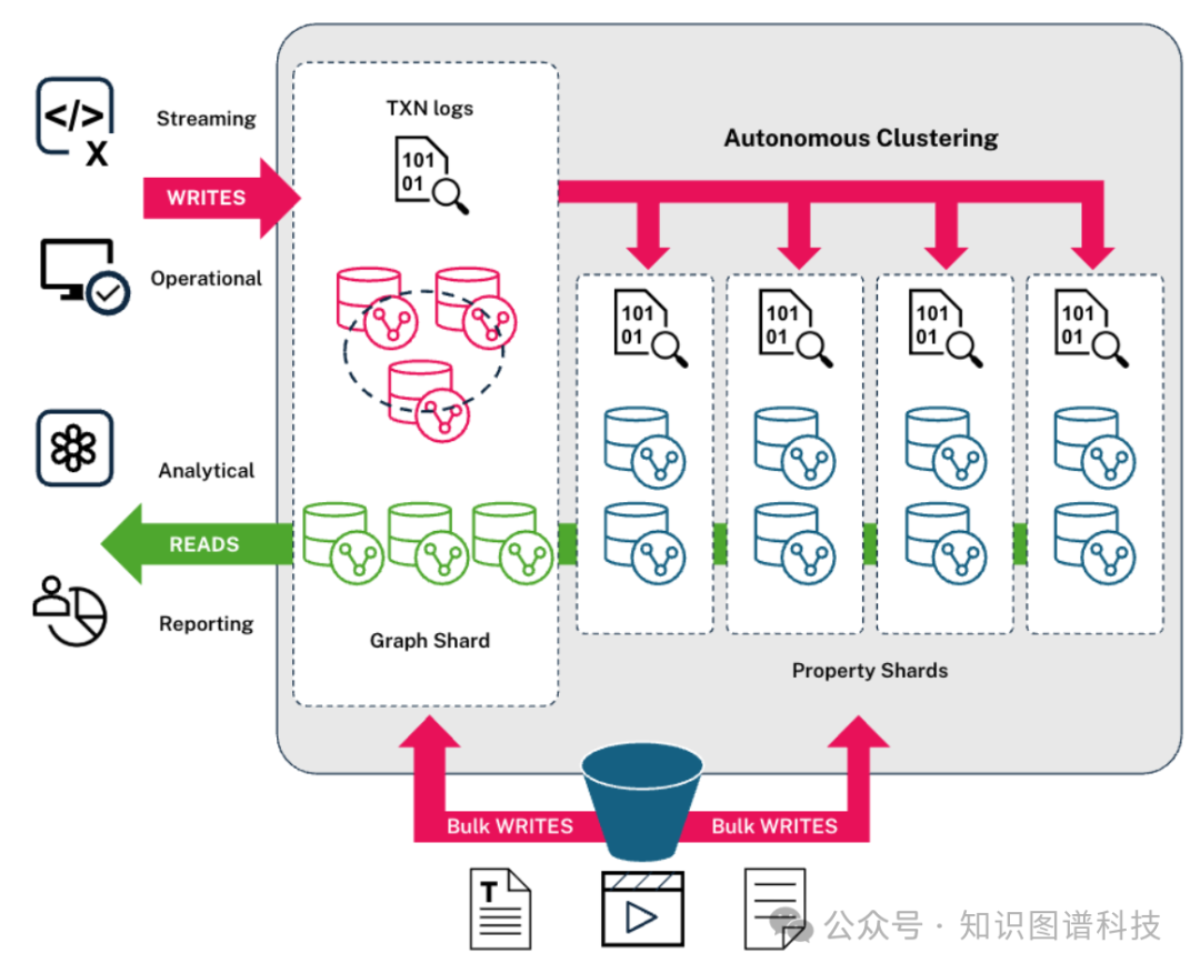 数据处理架构图：展示流式写入、分析读取与分片存储的数据流向