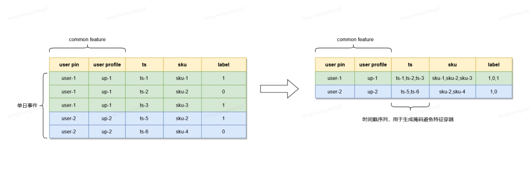 Fixed-Period User Event 特征压缩