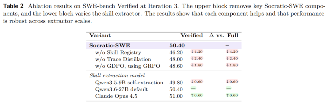 SWE-bench Verified的消融实验结果表格,移除技能库后性能下降最多