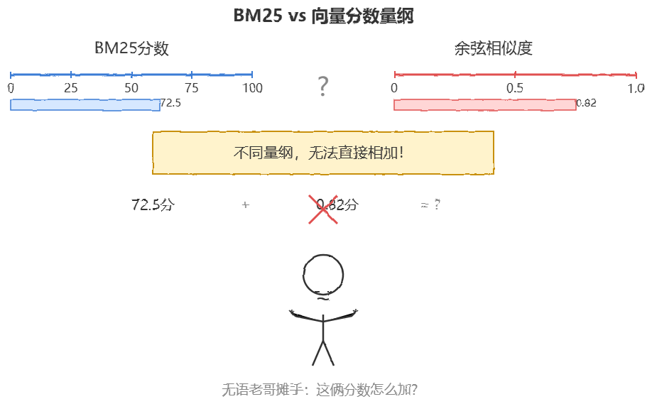 BM25 与向量分数量纲对比